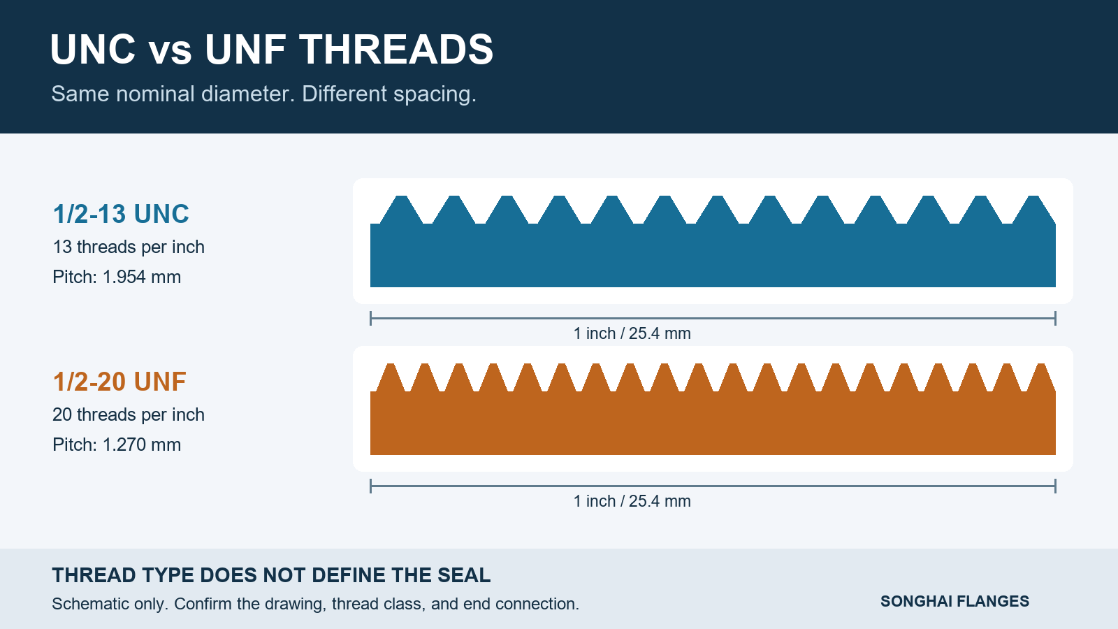 UNC vs UNF thread spacing diagram comparing 1/2-13 UNC with 1/2-20 UNF over equal one-inch lengths